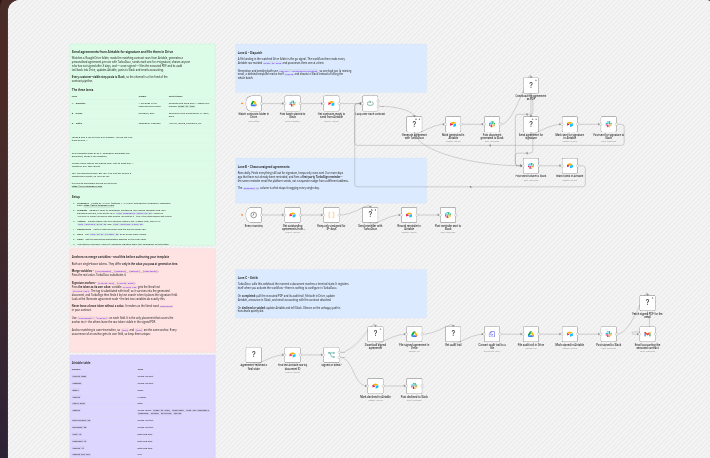 The n8n workflow canvas: three lanes that dispatch agreements from Airtable, chase unsigned contracts after 3 days, and archive signed PDFs to Google Drive