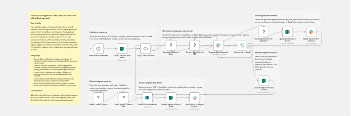 The n8n workflow canvas: an Excel queue feeds TurboDocx generation, a Slack approval, e-signature, then filing the signed PDF into SharePoint