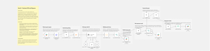 The n8n workflow canvas: a Slack request runs through an AI agent that maps products to catalog SKUs, then TurboQuote drafts a priced quote and posts a review link